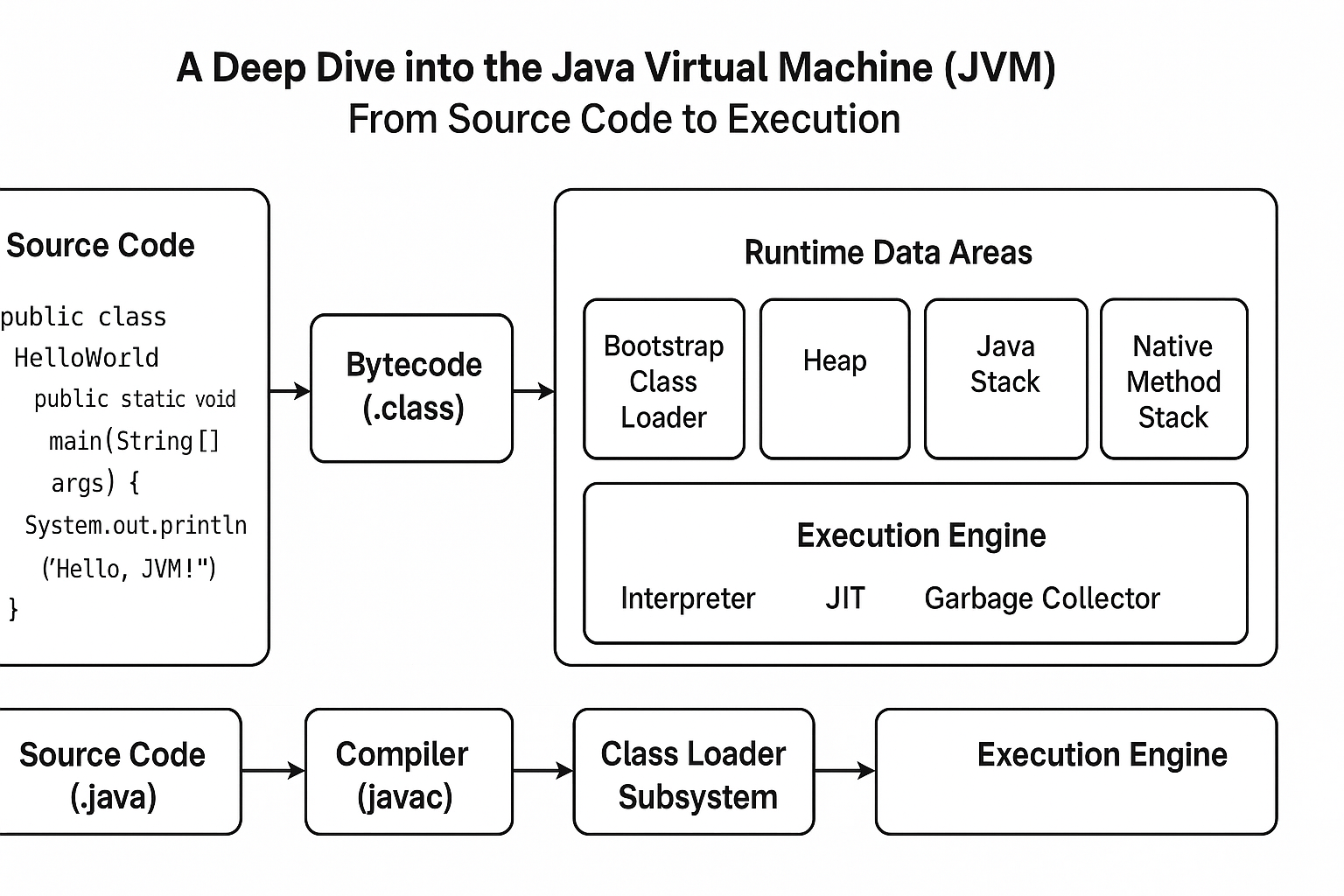 Java Virtual Machine Diagram